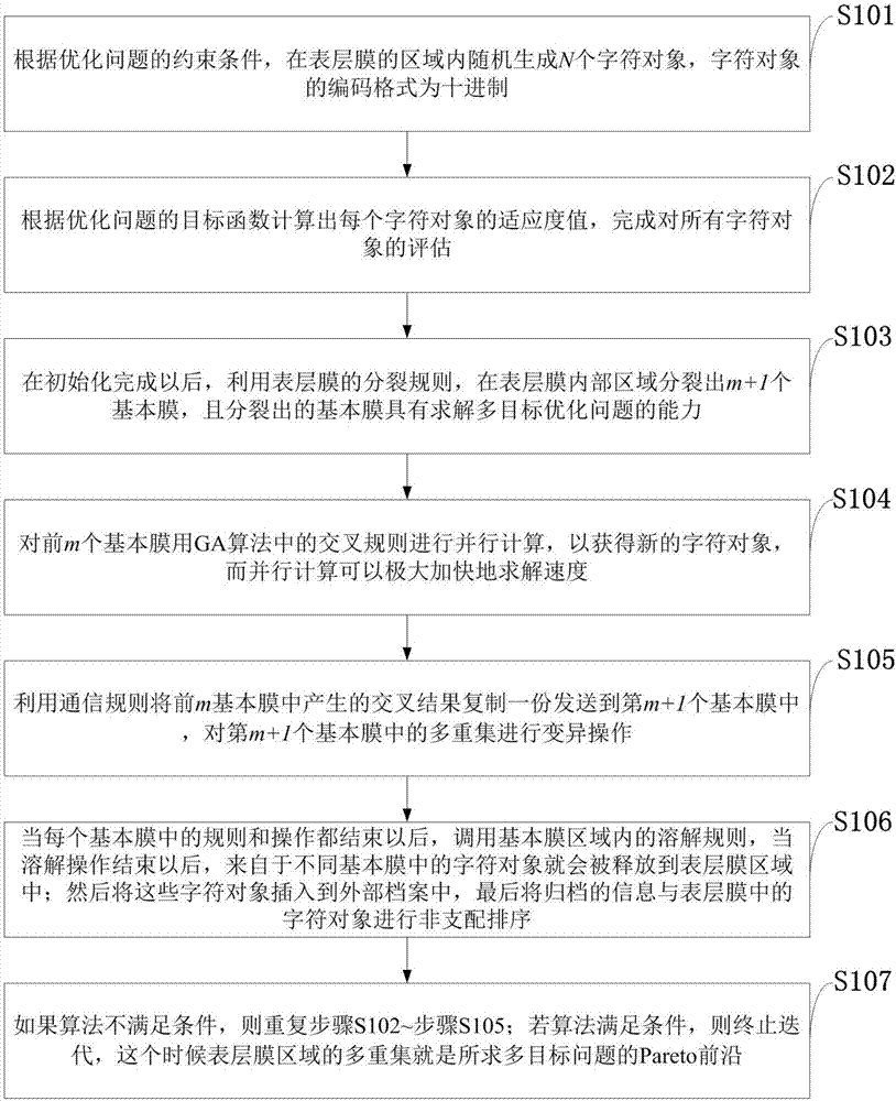 Radar emitter signal sorting multi-objective optimization method based on membrane system