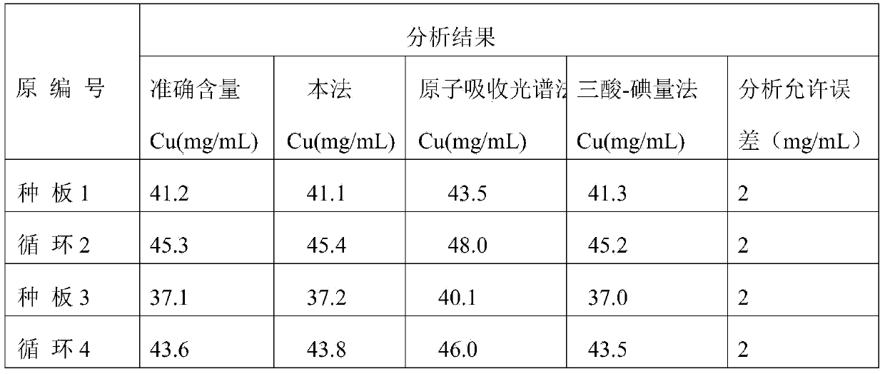 Method for determining content of copper in copper electrolyte