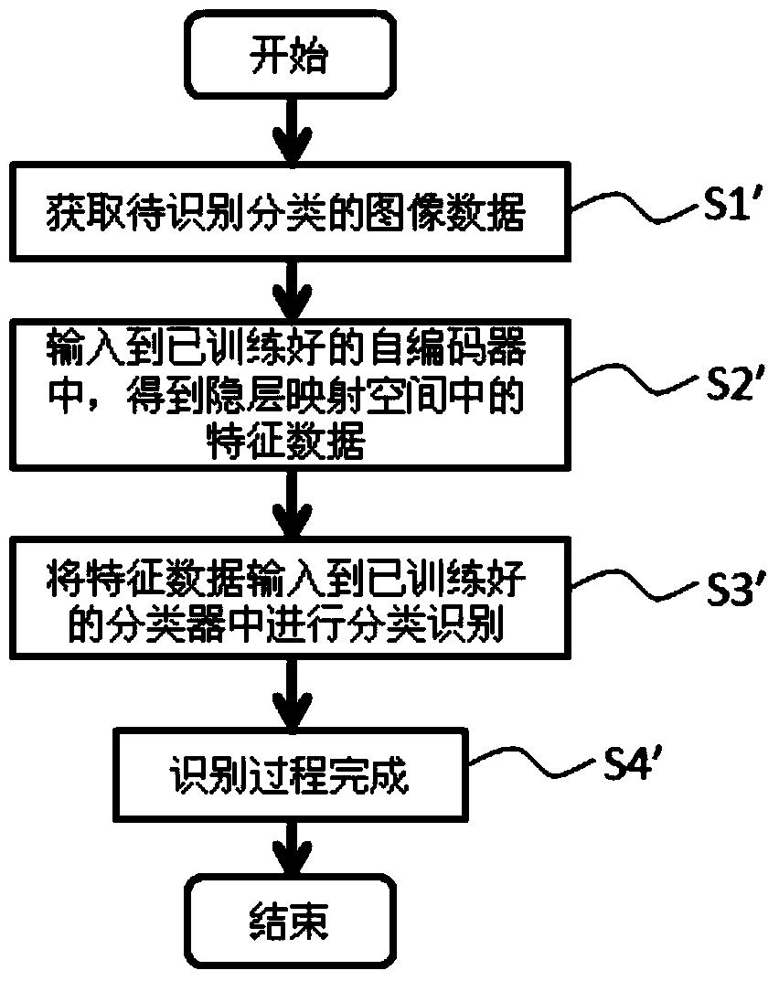 A Method of Object Recognition Based on Autoencoder