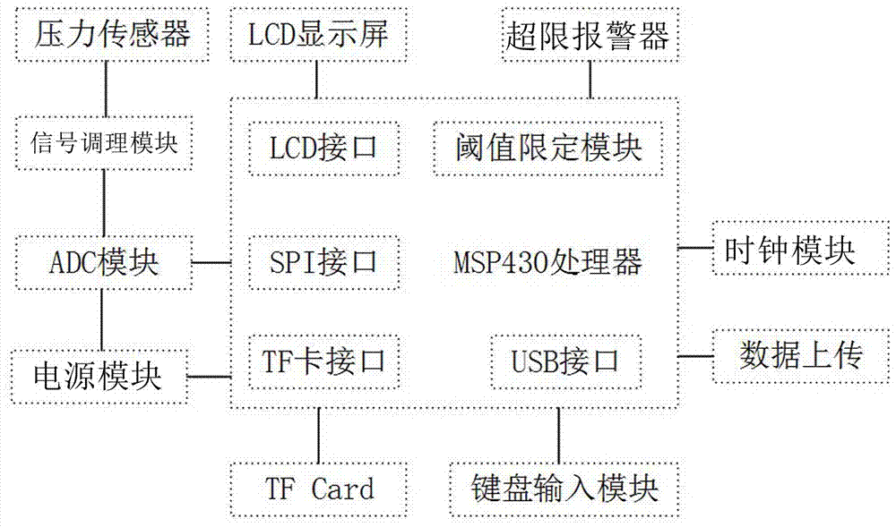 High precision coal seam gas pressure recorder