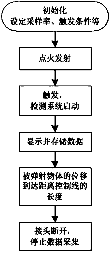 Ultra-caliber launching overload testing method and system