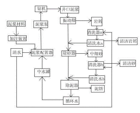 Damage-free waste drilling fluid processing process