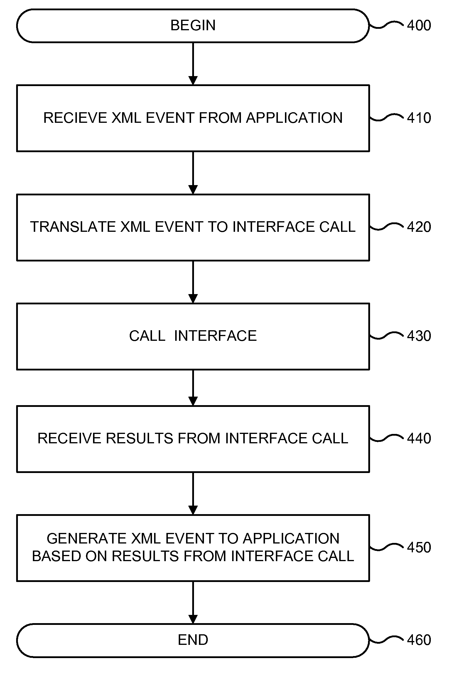 Xml-based event driven interface for opc data access