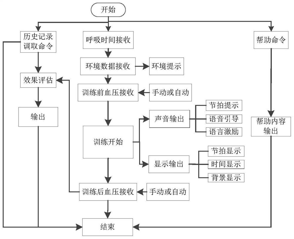 Respiratory training method and device, electronic equipment, training system and storage medium