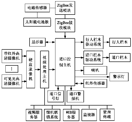 Automatic monitoring and controlling system for railway crossing