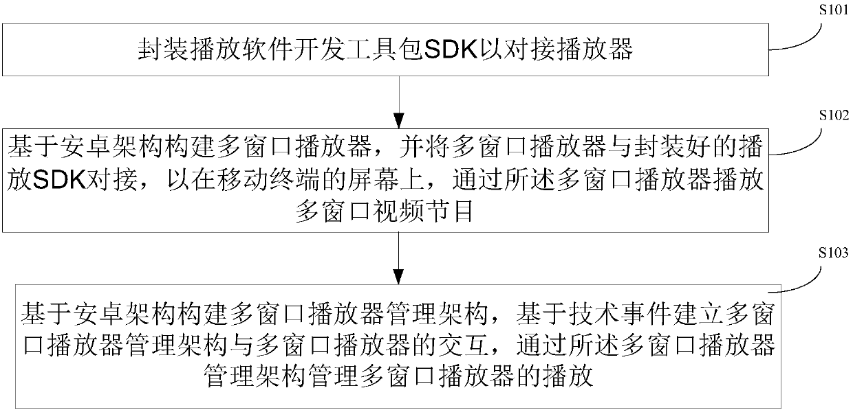 Method for multi-channel video playing by mobile terminal, mobile terminal, and readable storage medium