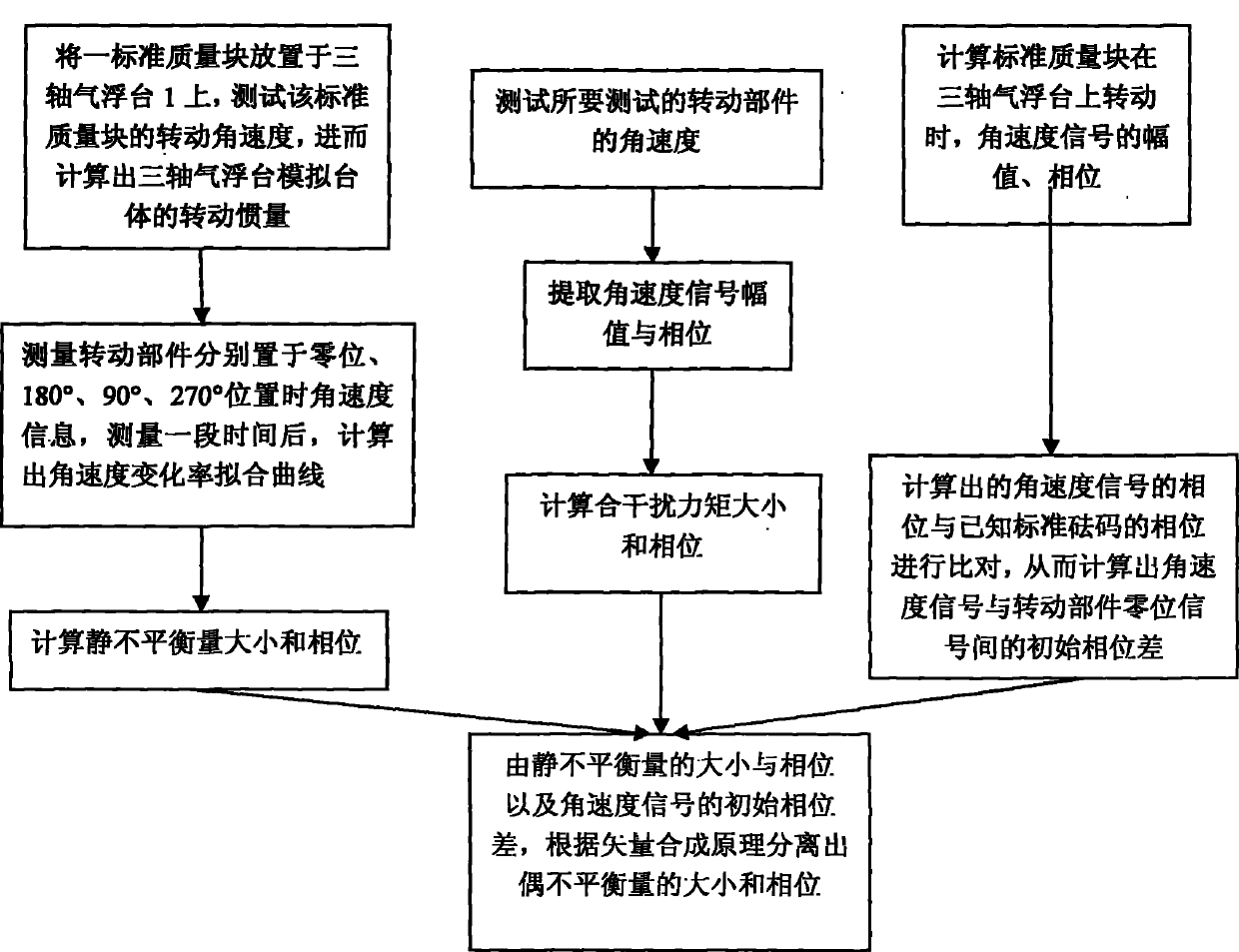 Method for performing dynamic balance test on large rotating part