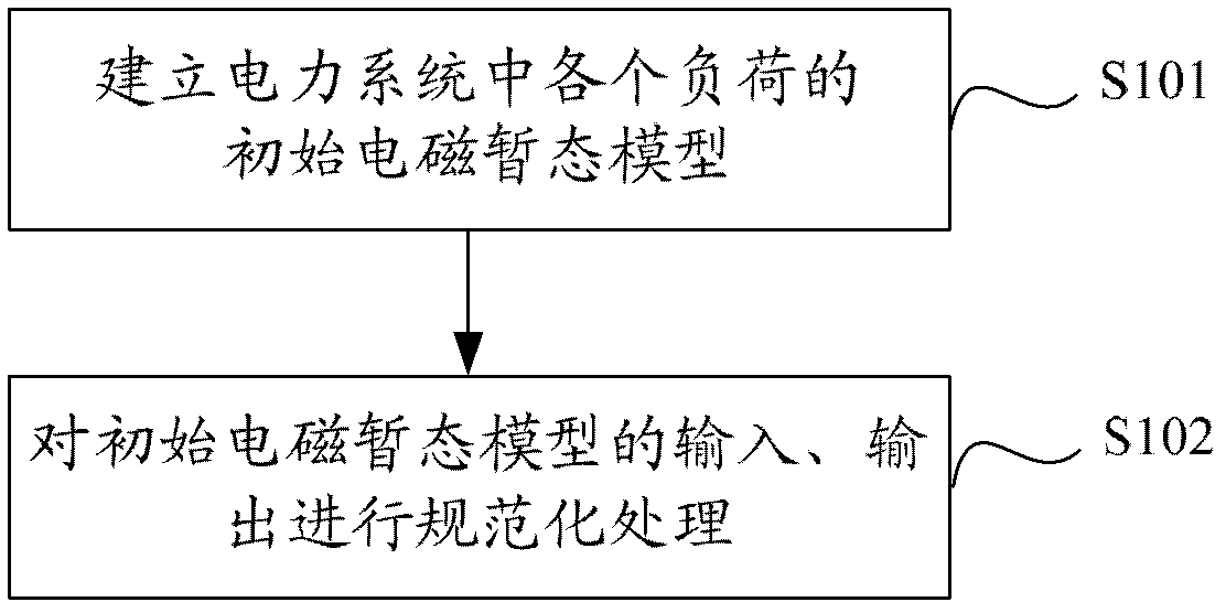 Simulating method for electric power system