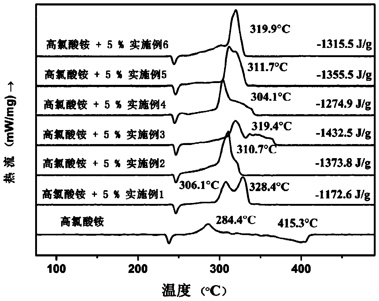 Ferrocene triazole ionic nitrogen-rich energetic metal complex and preparation method thereof