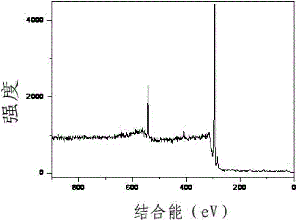 Material surface modification method by combination of plasma and chemical method