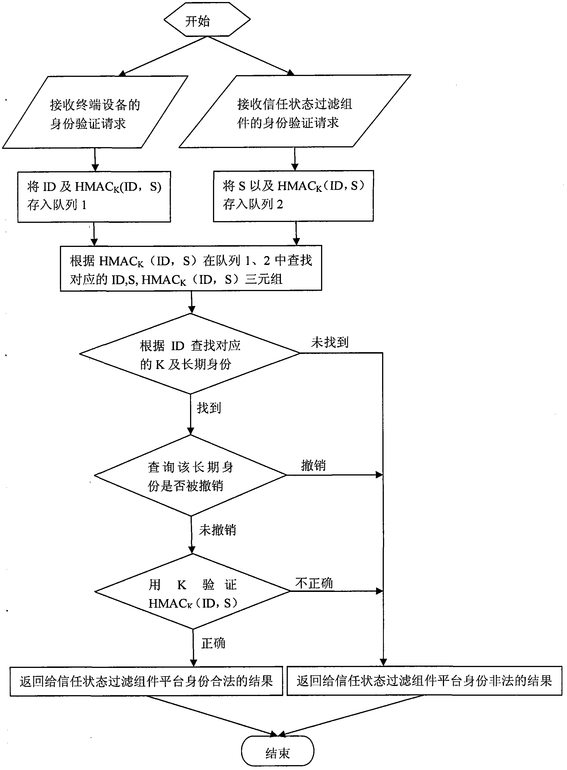 Trust service connecting method and trust service system based on platform identity