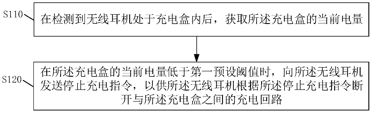 Wireless earphone, charging method thereof, charging box and readable storage medium