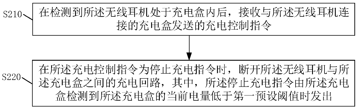 Wireless earphone, charging method thereof, charging box and readable storage medium