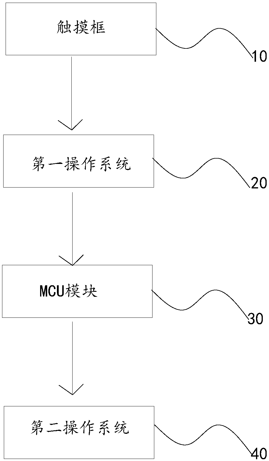 Design method and system for multi-system single touch box of intelligent whiteboard conference