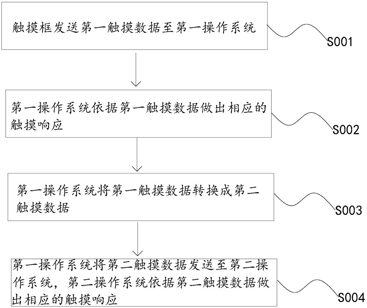 Design method and system for multi-system single touch box of intelligent whiteboard conference