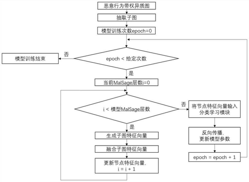 Malicious behavior recognition method, system and storage medium for weighted heterogeneous graph