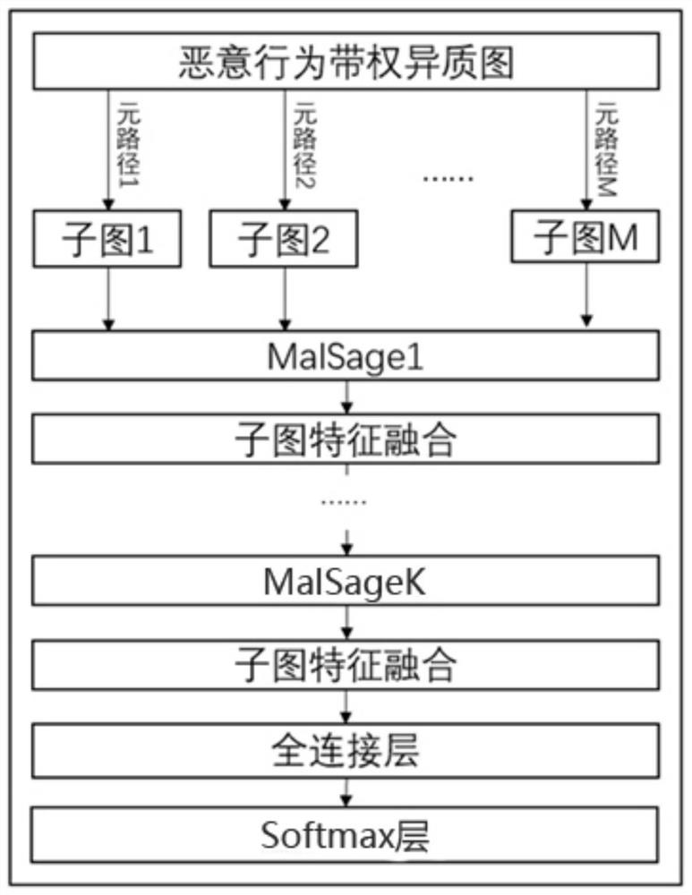 Malicious behavior recognition method, system and storage medium for weighted heterogeneous graph