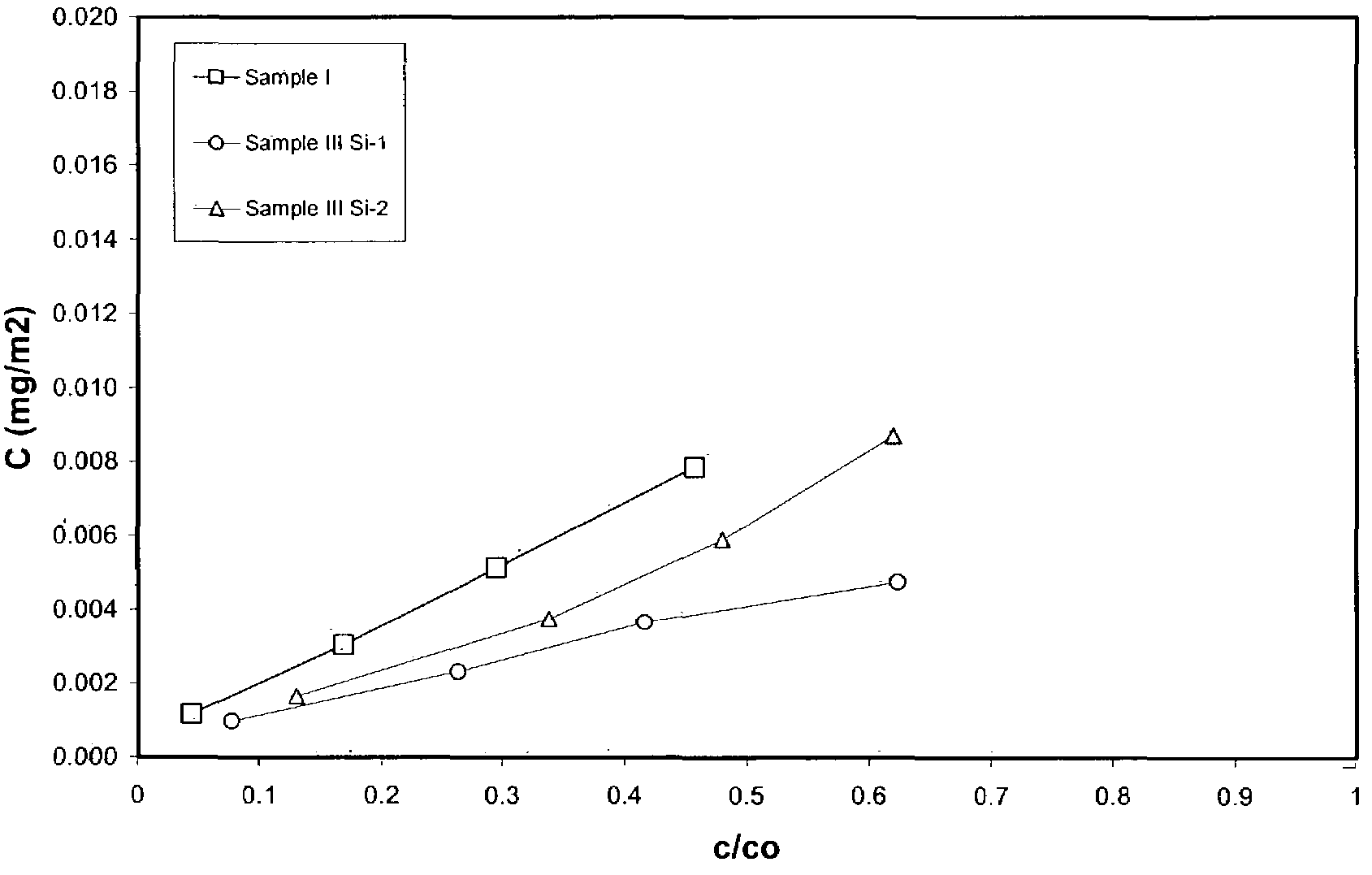 Process for removal of nitrogen containing contaminants from gas oil feedstreams