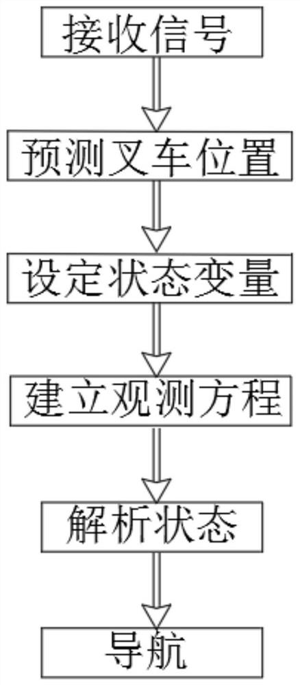 Navigation instruction analysis method of single-steering-wheel type transfer robot