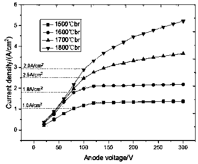 A preparation method of a direct-heating type electron-bombardment-resistant cathode