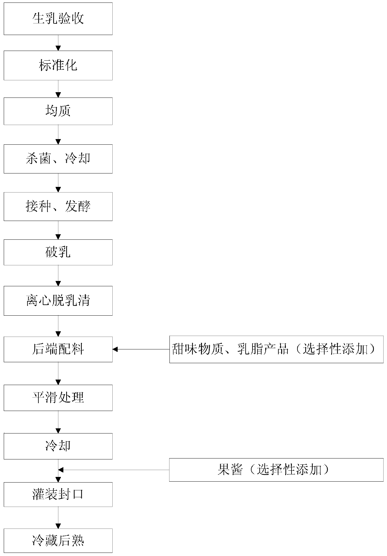 Fermented milk base material, whey-removed flavored fermented milk, raw material composite as well as preparation methods thereof