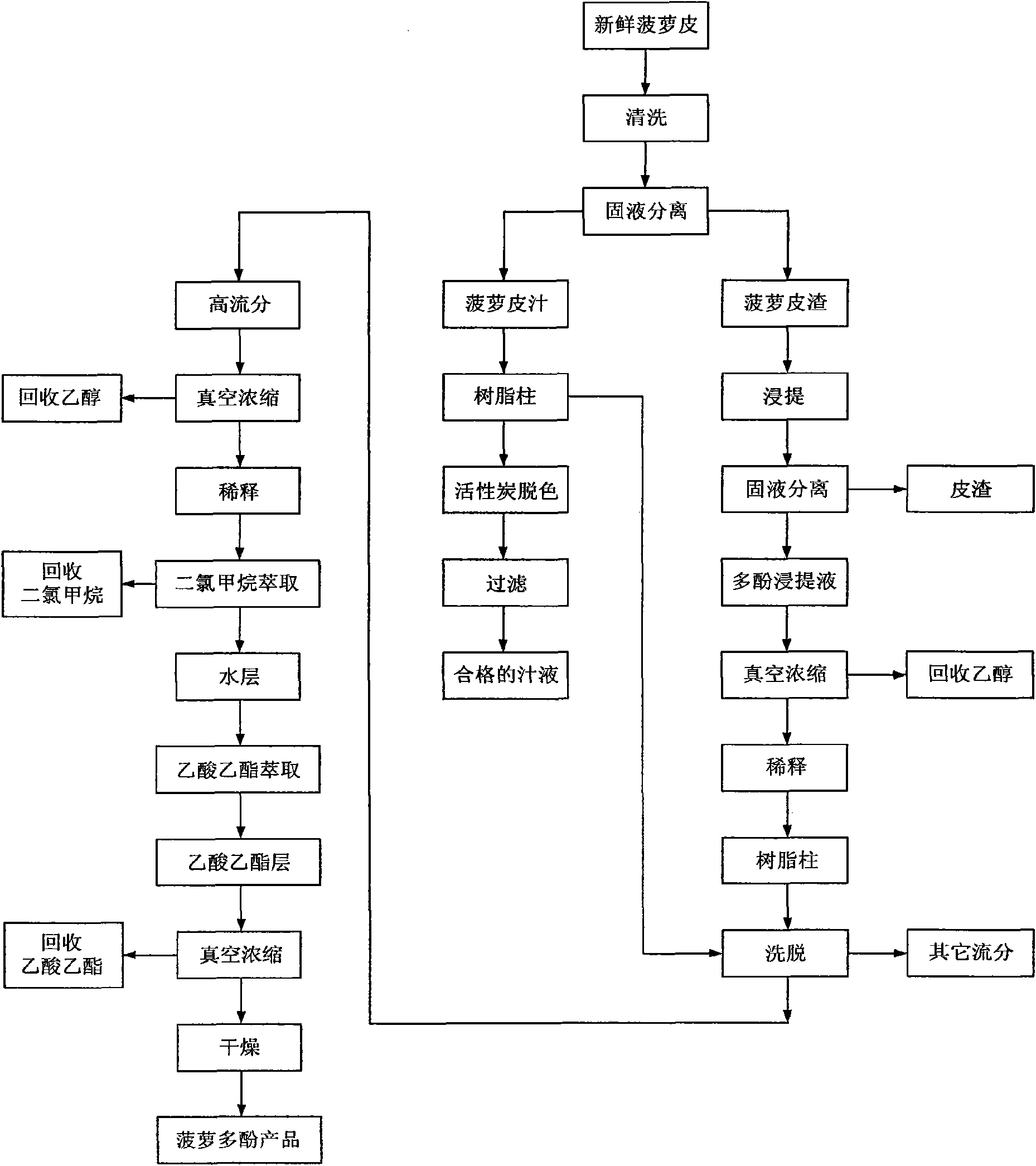 Method for combined preparation of pineapple polyphenol and juice by taking pineapple peel as main material and application thereof