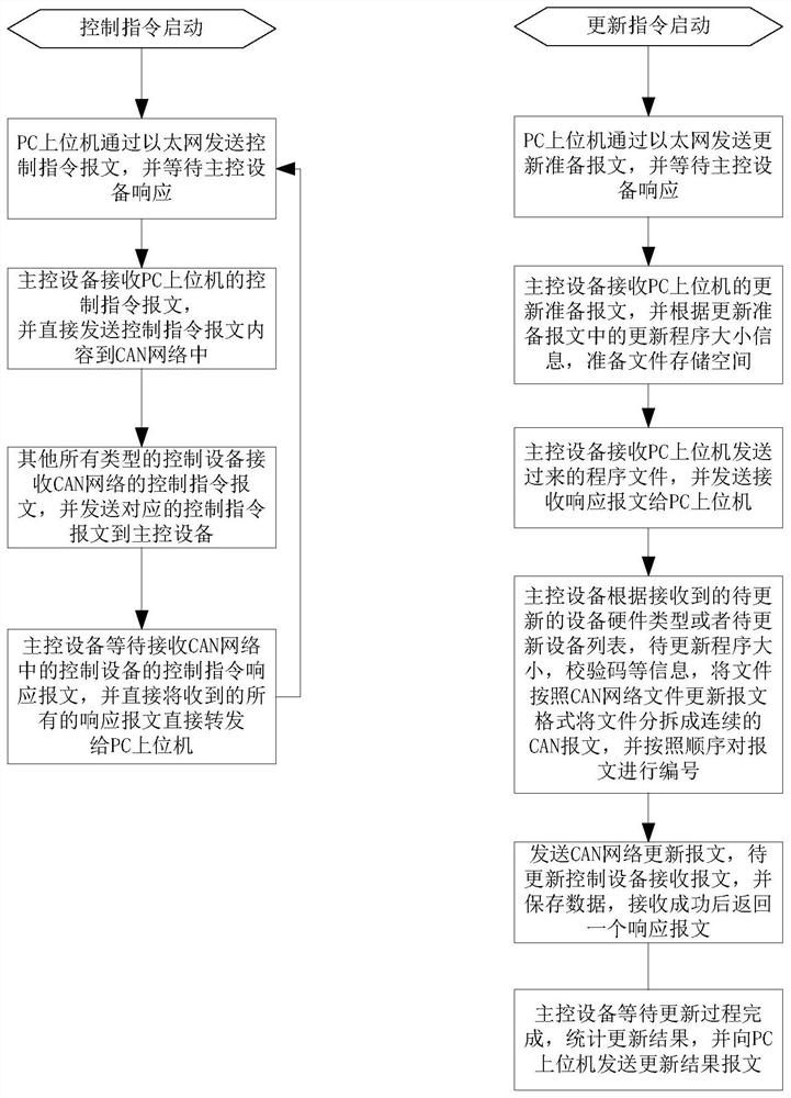 Method and system for synchronously updating program of multi-level network and multi-control devices of energy storage power supply