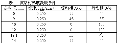 Pretreatment method for measuring pesticides of glyphosate and phosphinothricin in tea leaves