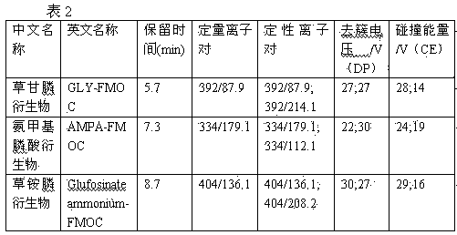 Pretreatment method for measuring pesticides of glyphosate and phosphinothricin in tea leaves