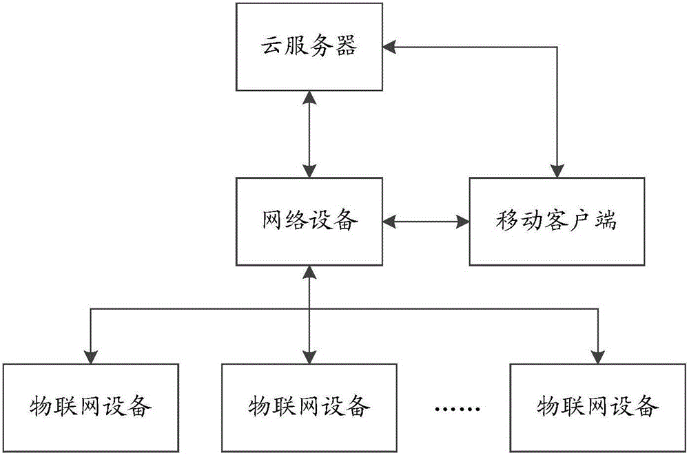 Internet of Things device and Internet of Things system