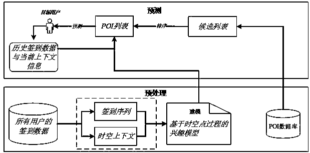 Interest point prediction method based on spatio-temporal point process