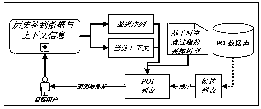 Interest point prediction method based on spatio-temporal point process