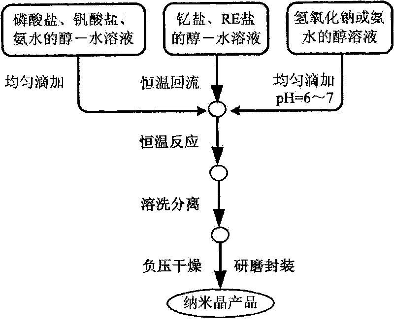 Method for directly chemically synthesizing rare-earth vanadium-doped yttrium phosphate nanocrystalline material