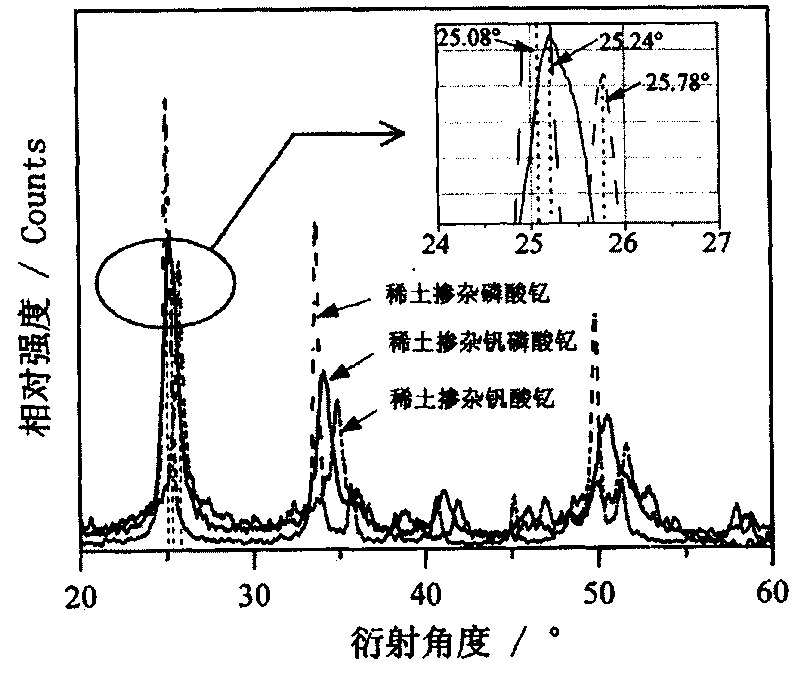 Method for directly chemically synthesizing rare-earth vanadium-doped yttrium phosphate nanocrystalline material