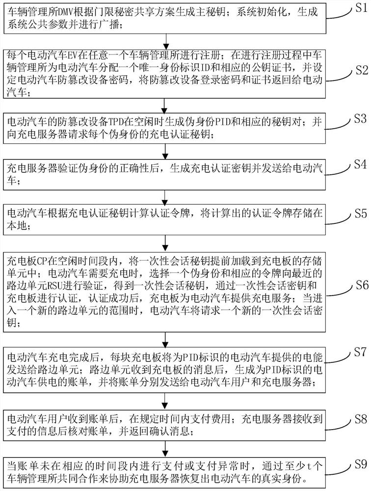 An authentication method and system for privacy protection of dynamic wireless charging of electric vehicles