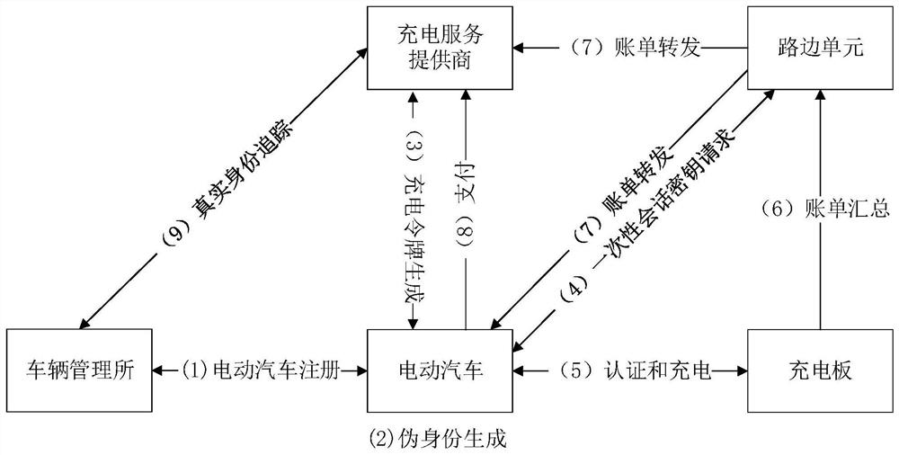 An authentication method and system for privacy protection of dynamic wireless charging of electric vehicles