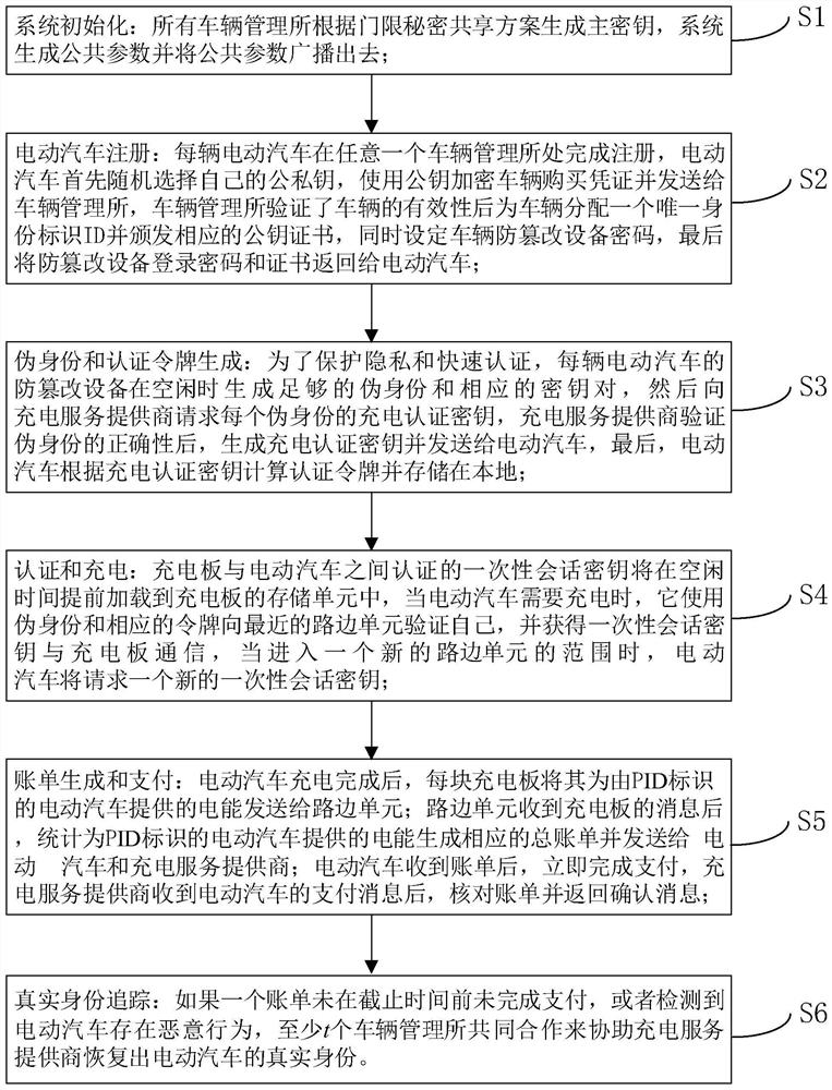 An authentication method and system for privacy protection of dynamic wireless charging of electric vehicles