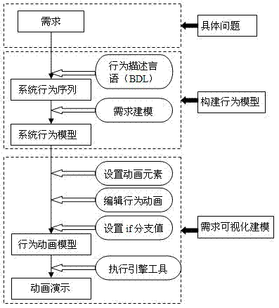 Behavior-oriented software requirement model visualizing method