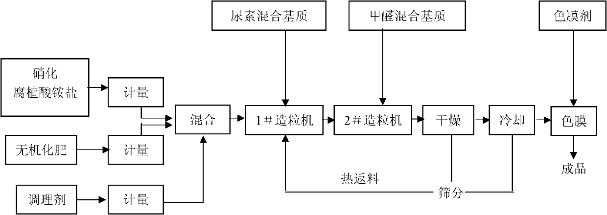 Preparation process for organic-inorganic compound fertilizer