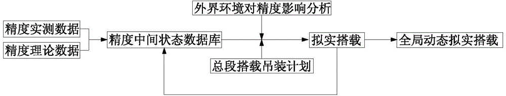 Global dynamic virtual reality carrying method based on precision database