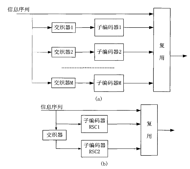 Blind identification method for coding parameter of return-to-zero Turbo code