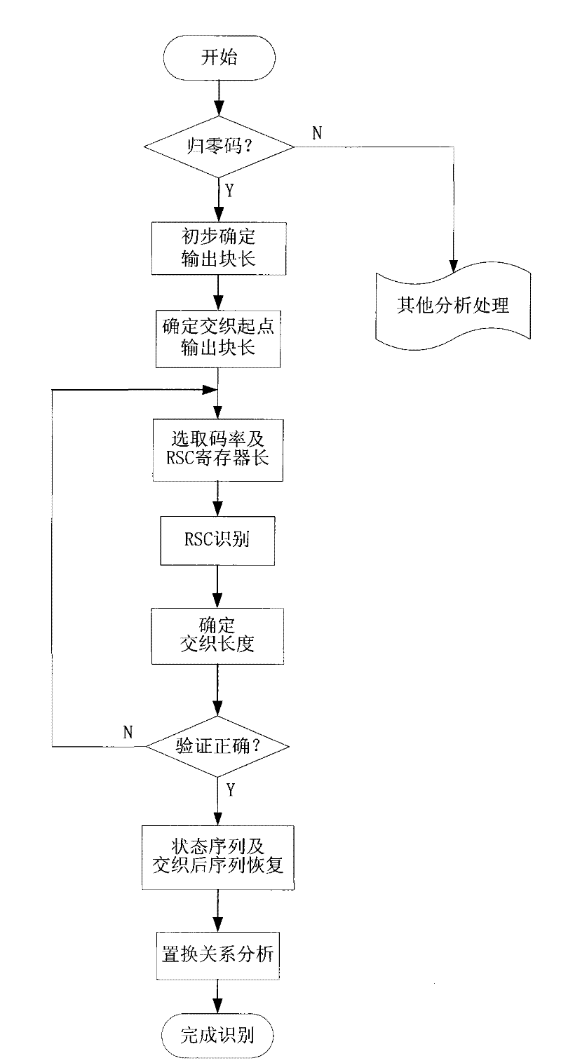 Blind identification method for coding parameter of return-to-zero Turbo code