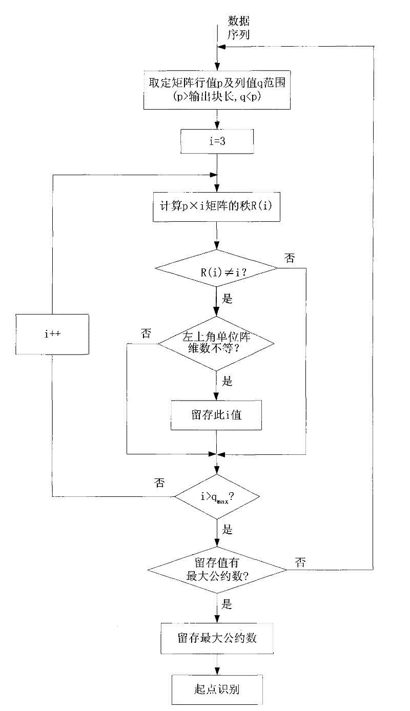 Blind identification method for coding parameter of return-to-zero Turbo code