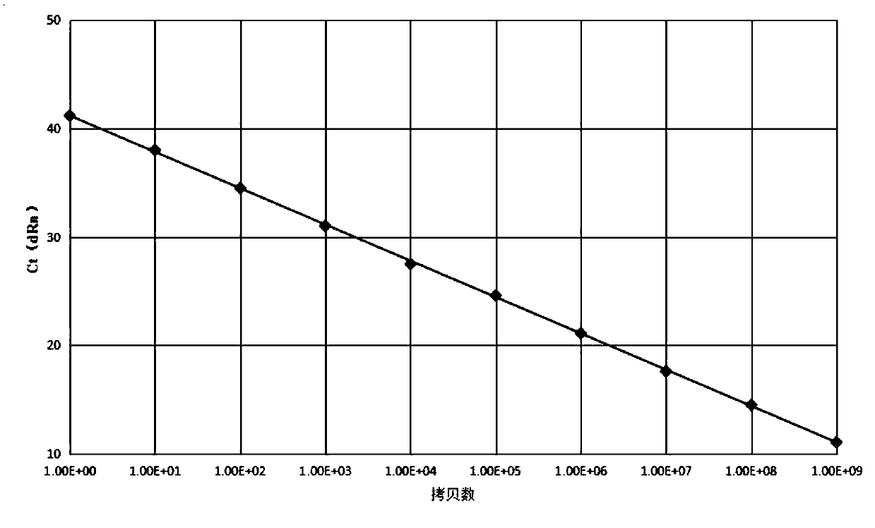 Mixed gene, standard plasmid and kit for detecting fusion gene as well as preparation method of standard plasmid