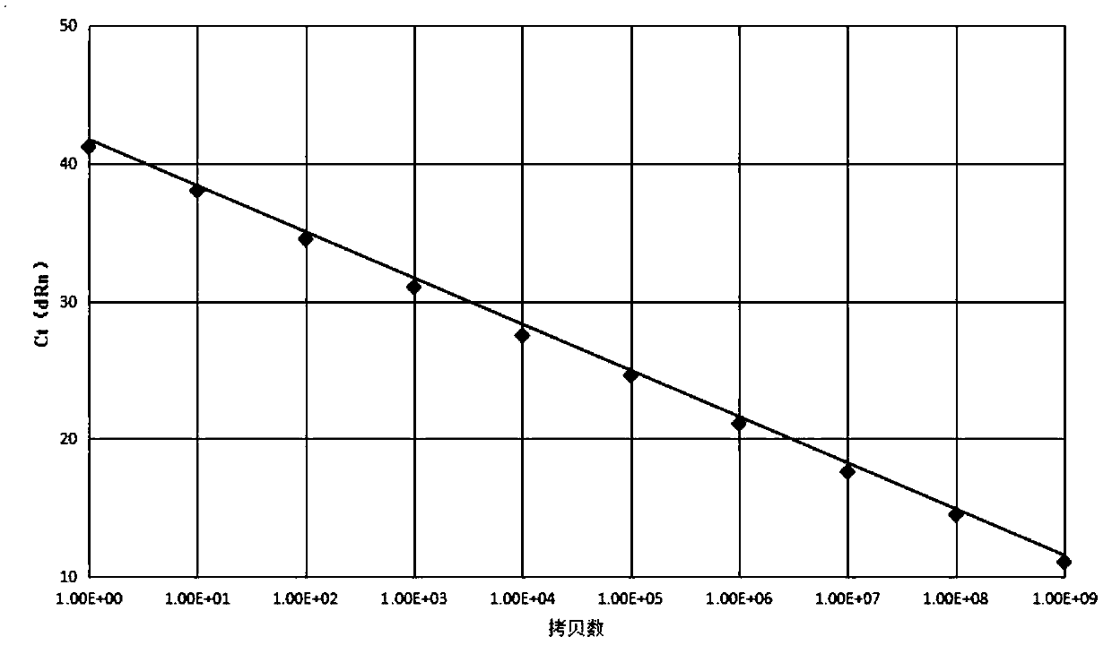 Mixed gene, standard plasmid and kit for detecting fusion gene as well as preparation method of standard plasmid