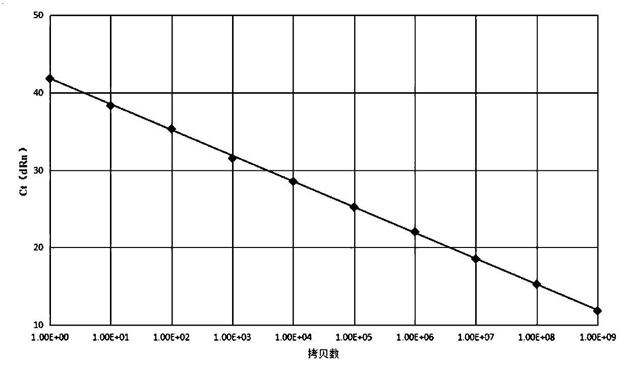 Mixed gene, standard plasmid and kit for detecting fusion gene as well as preparation method of standard plasmid