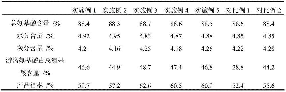 Method for preparing compound amino acid through extensive enzymatic hydrolysis of soybean protein