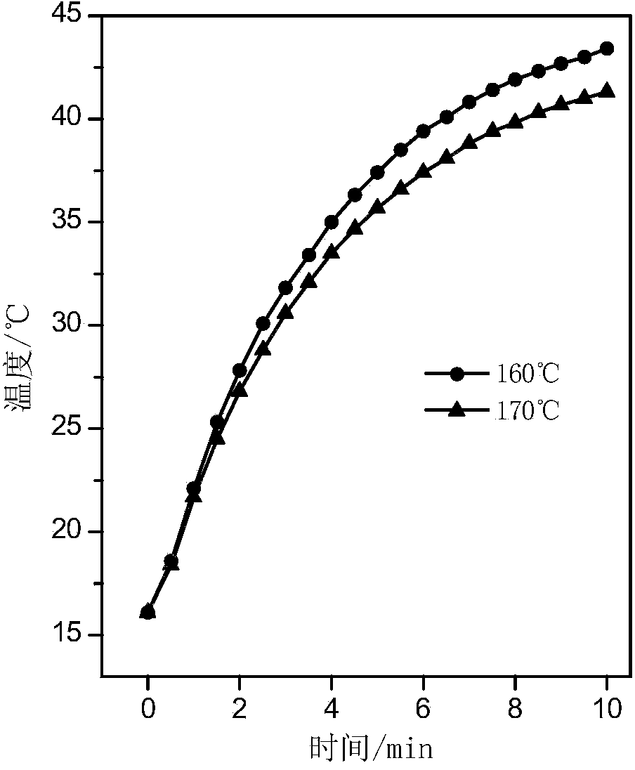 Preparation method of copper sulfide nanowire