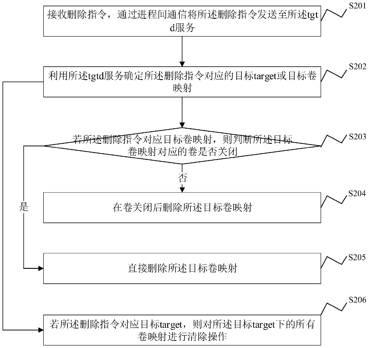 Performance optimization method and system for distributed storage system, electronic equipment and medium