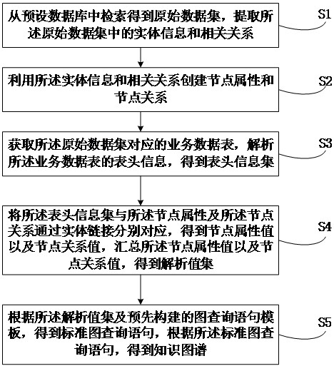 Knowledge graph construction method and device, electronic equipment and storage medium